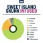 True Terpenes Sweet Island Skunk cu aromă (5 ml - 960 ml)
