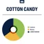 True Terpenes Candy Candy (5 ml - 960 ml)