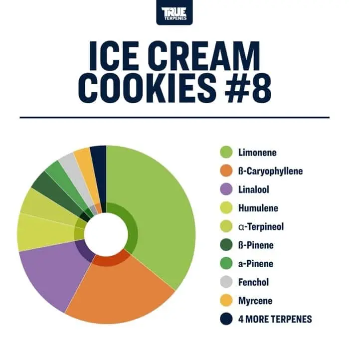 True Terpenes Biscuits à la crème glacée infusés aux arômes #8 (5 ml - 960 ml)