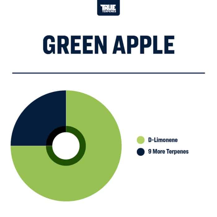 True Terpenes Grønt æble (5 ml - 960 ml)