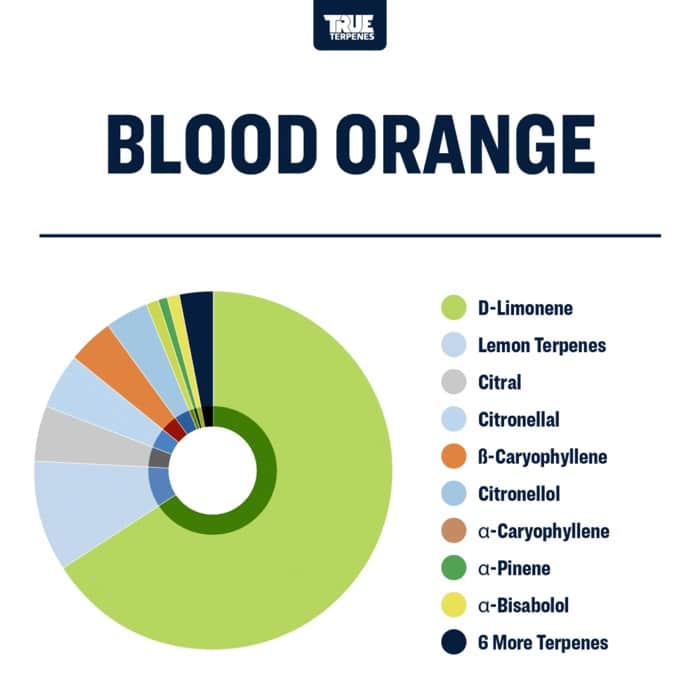 True Terpenes Portocală cu sânge (5 ml - 960 ml)