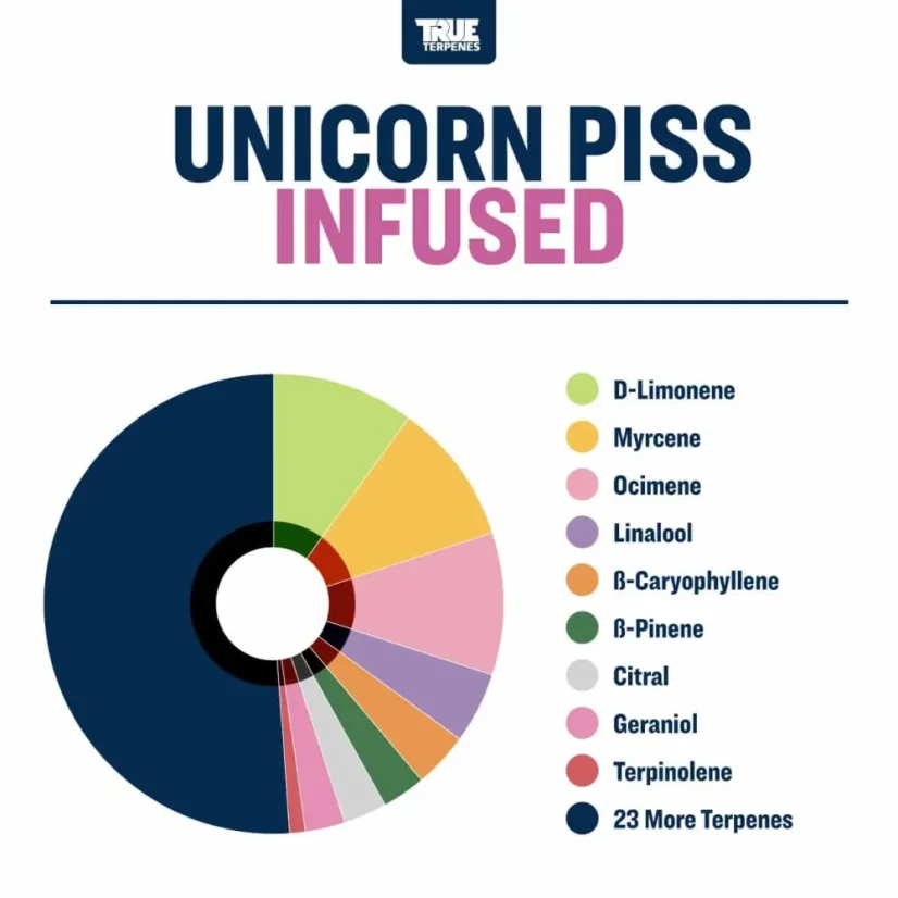 True Terpenes Flavor Infused Unicorn Piss (5 ml - 960 ml)