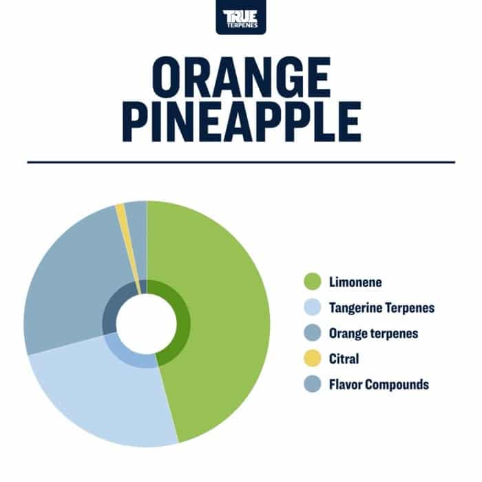 True Terpenes Πορτοκαλί ανανάς (5 ml - 960 ml)