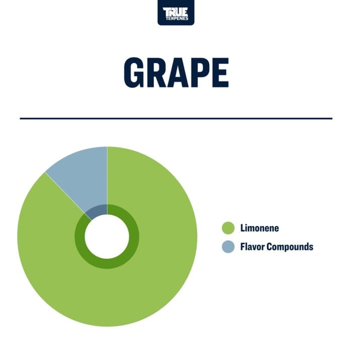 True Terpenes Struguri (5 ml - 960 ml)