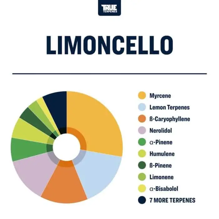 True Terpenes Smakinfunderad Limoncello (5 ml - 960 ml)
