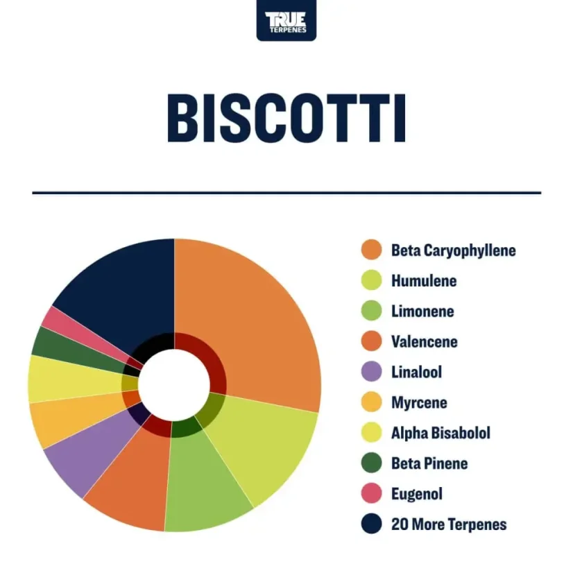 True Terpenes Biscotti med smag (5 ml - 960 ml)