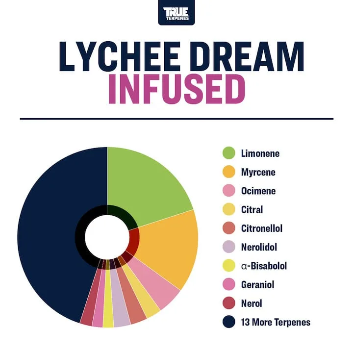True Terpenes Lychee Dream cu aromă (5 ml - 960 ml)