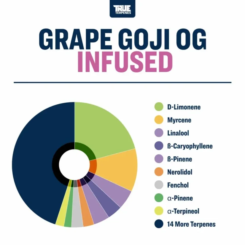 True Terpenes Goji OG de struguri cu aromă (5 ml - 960 ml)