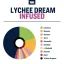 True Terpenes Lychee Dream cu aromă (5 ml - 960 ml)