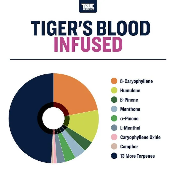True Terpenes Smagspræget tigerblod (5 ml - 960 ml)