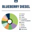 True Terpenes Live Alchemy Blueberry Diesel (5 ml - 960 ml)