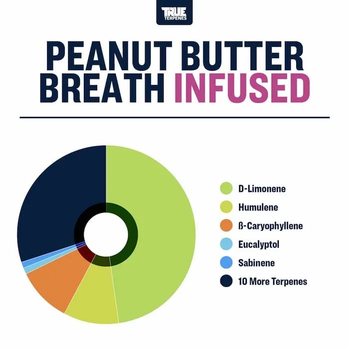 True Terpenes Peanut Butter Breath med smag (5 ml - 960 ml)