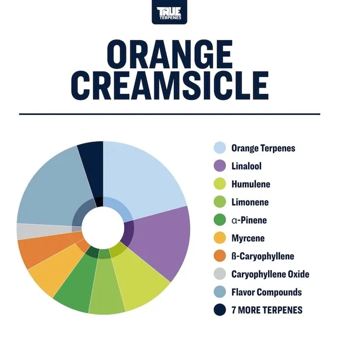 True Terpenes Flavor Infunded Orange Creamsicle (5 ml - 960 ml)