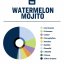 True Terpenes Vattenmelon Mojito (5 ml - 960 ml)