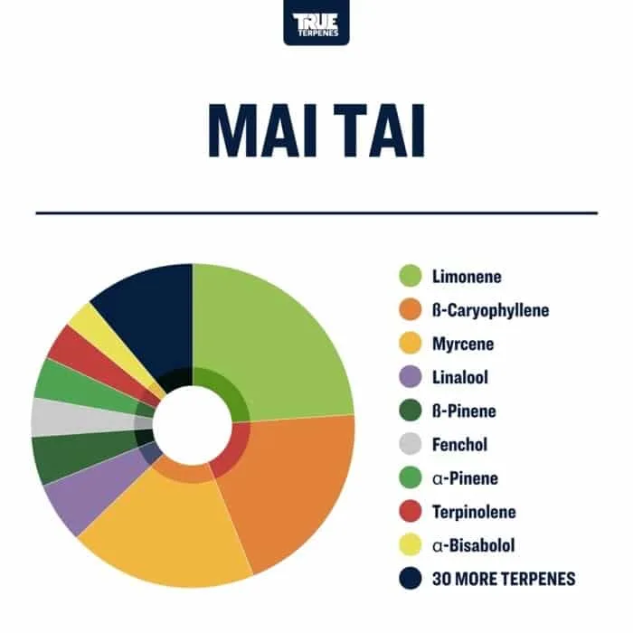 True Terpenes Flavor Infused Mai Tai (5 ml - 960 ml)