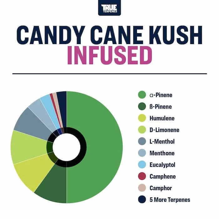 True Terpenes Candy Cane Kush cu aromă infuzată (5 ml - 960 ml)