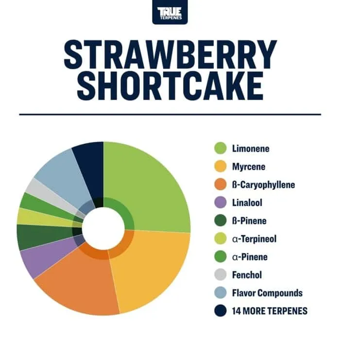 True Terpenes Strawberry Shortcake med smag (5 ml - 960 ml)