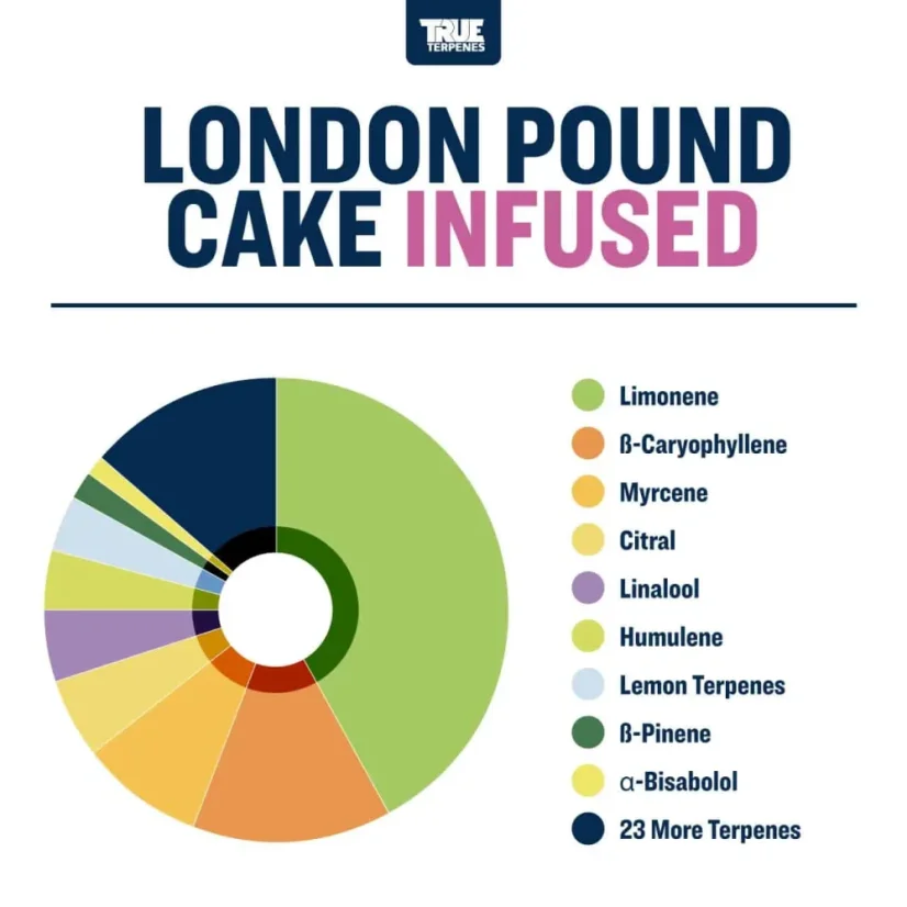 True Terpenes Κέικ London Pound Infused Flavor (5 ml - 960 ml)