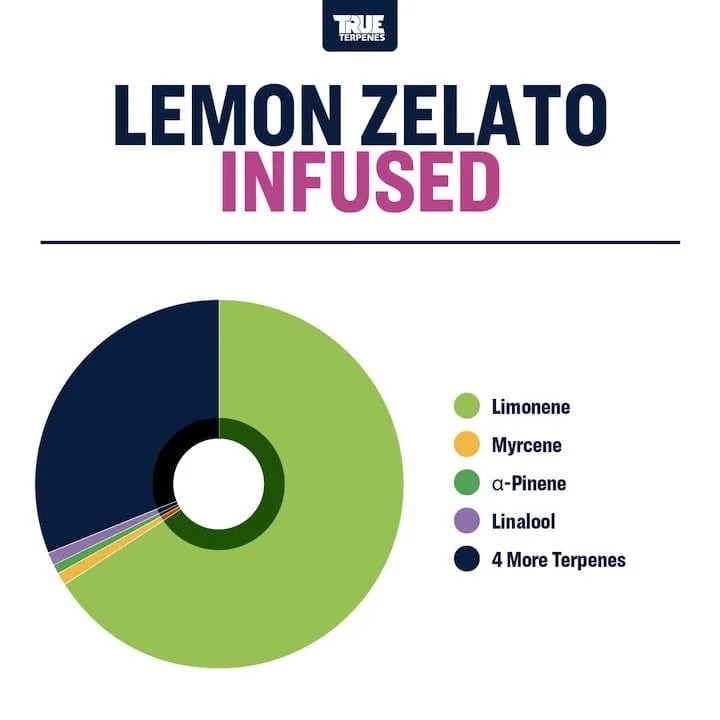 True Terpenes Zelato cu lămâie cu aromă (5 ml - 960 ml)